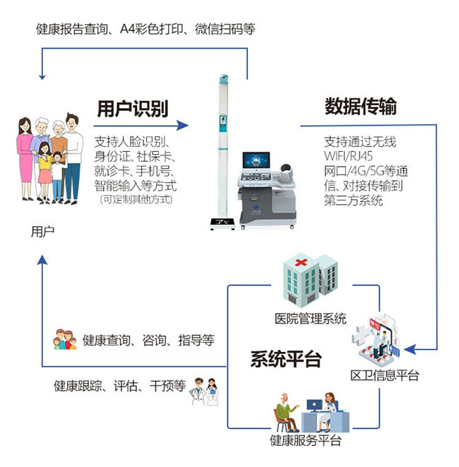 多功能體檢一體機支持數據共享
